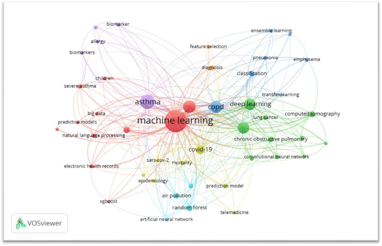 Network visualization map of the bibliographic coupling of authors keywords