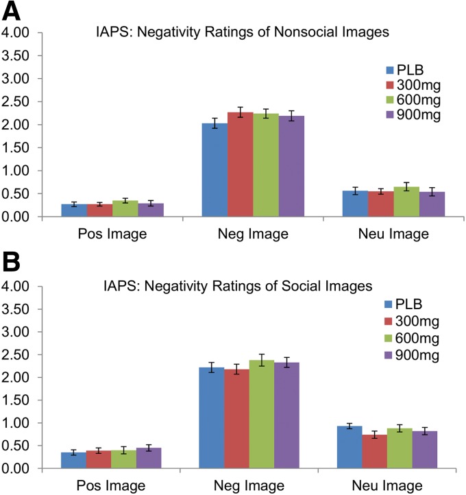Mean±SEM negativity ratings for (A) nonsocial and (B) social images of positive, negative, or neutral valence in the IAPS picture rating task. All image valence groups significantly differed from all other image valence groups, but CBD did not alter ratings of either positive or negative stimuli. A similar trend in positivity ratings was observed for both nonsocial and social images. IAPS, International Affective Picture System.