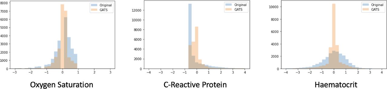 Feature distribution comparison of the original patient dataset and the GATS-generated dataset.