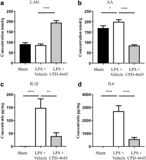 Pharmacodynamic and anti-inflammatory activity of CPD-4645 in LPS-challenged mouse brain. Inhibition of MAGL by CPD-4645 resulted in significant elevation of brain 2-AG (a) and concomitant reduction in brain AA (b). Levels of the proinflammatory cytokines, IL1β (c) and IL6 (d), were significantly modulated in brain tissue following LPS challenge and CPD-4645 treatment. Bar graphs were plotted with mean ± SEM and data analyzed using one-way analysis of variance (ANOVA) with Bonferroni post-hoc comparisons. n = 10 mice per group. Significance is shown as *p < 0.05; **p < 0.01; ****p < 0.0001