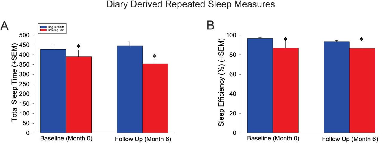 Diary derived (self-reported) sleep outcomes across two time points (Baseline and 6-Month Follow-U rotating shift healthcare workers.(A) Total Sleep Time (minutes); (B) Sleep Efficiency (%). Rotating shift workers consistently exhibited shorter to lower sleep efficiency compared to regular shift workers at both baseline and follow-up. Data are presented a 0.05 for group comparison between rotating and regular shifts.
