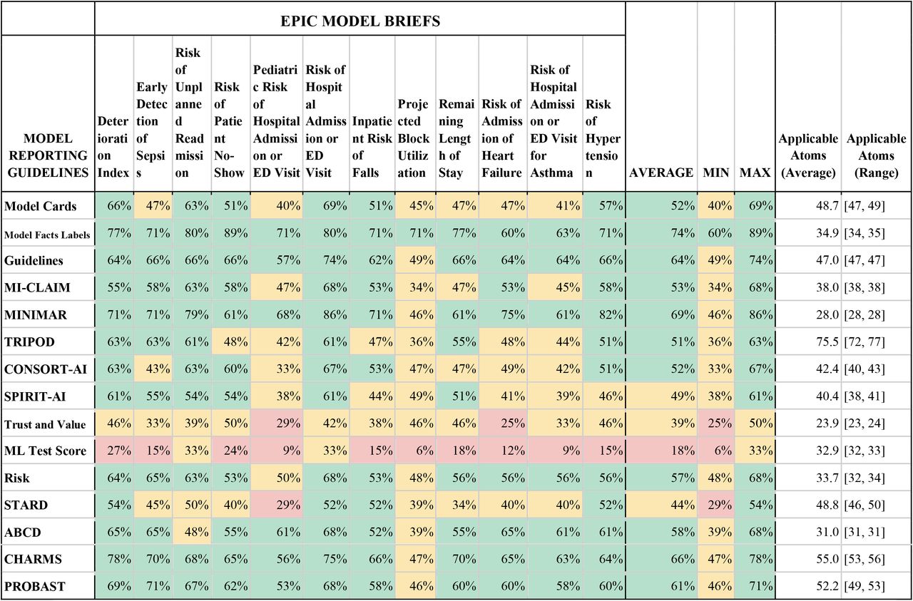 Adherence rates to entire reporting guidelines across Model Briefs.Cells are colored green if above 50%, yellow if between 25% and 50%, and red if below 25%. The AVERAGE, MIN, and MAX columns are the average, minimum and maximum adherence rates for the model reporting guidelines, respectively.