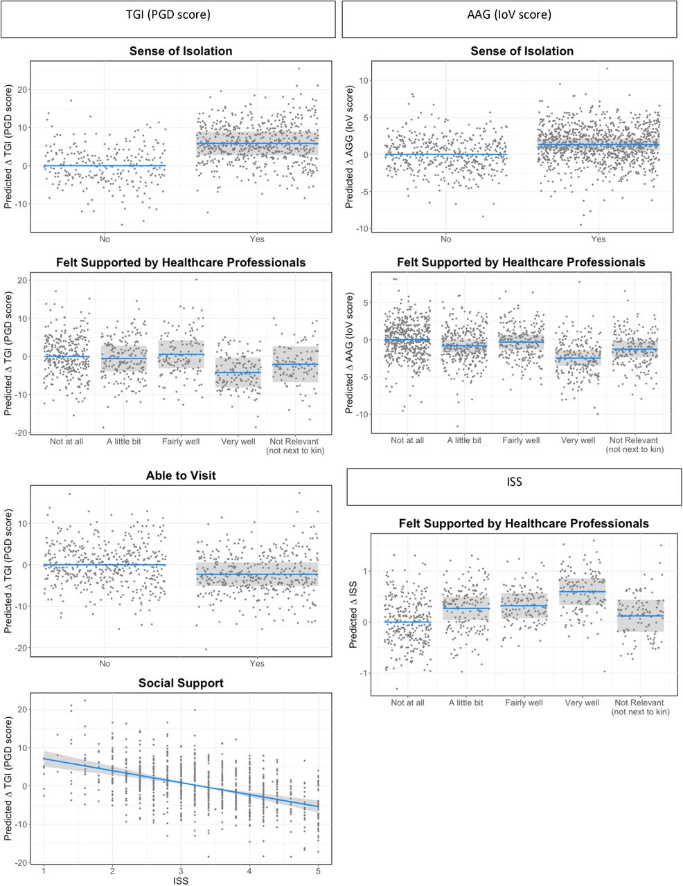 Predicted changes (statistical contrasts) in PGD scores, ISS and IoV scores across different experiences of bereavement identified in the statistical models as having the strongest effect sizes for each outcome. Shaded areas represent 95% confidence intervals for the change in PGD, ISS or IoV score in relation to the reference category. Note that PGD scores range from 18 to 90, IoV from 0 to 34 and ISS from 1 to 5, and hence the same change in PGD and IoV represents an approximate twofold change in magnitude for IoV compared to PGD, while a change in ISS represents an approximate sevenfold change in magnitude compared to IoV and 14-fold change in magnitude compared to PGD.