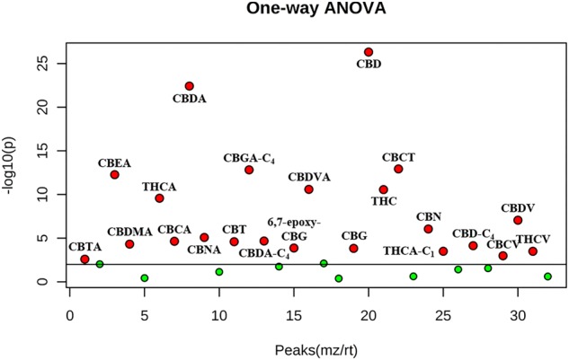 One-way ANOVA test of the ten hemp seed oil samples limited to the selected cannabinoids. Red points indicate statistically significant features, green points indicate features that do not contribute to the statistical difference (adjusted p-value cut-off: 0.01, post hoc test: Tukey’s Honest Significant Difference test).