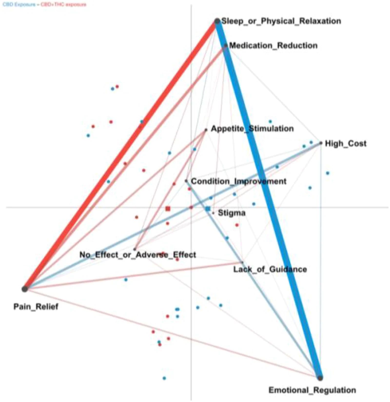 An Epistemic Network Analysis difference network compares connection strengths between the CBD-only and CBD+THC exposure groups across ten coded themes. Blue lines identify connections that are stronger in the CBD-only network, while red lines identify connections that are stronger in the CBD+THC network. Thicker lines indicate larger differences in connection strength between the two groups. The strongest blue differences involve emotional regulation and sleep or physical relaxation, whereas prominent red differences involve pain relief, sleep or physical relaxation, and medication reduction. Node positions match Figure 1 to support direct comparison.