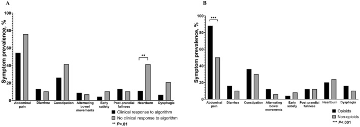 Gastrointestinal symptoms reported by patients at the initial consultation who (3A) responded to the treatment algorithm and (3B) were consuming prescribed opioids.