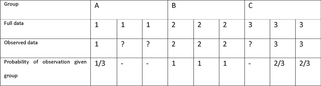 Example for inverse probability weighting imputation technique
