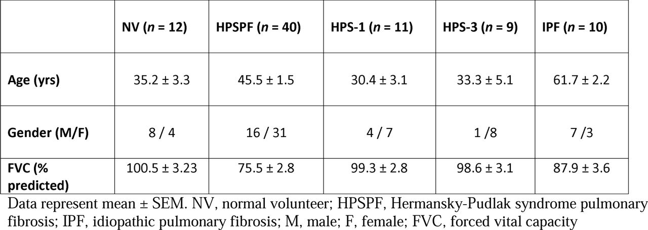 Human Subject Characteristics for Serum Samples in the Study Cohort