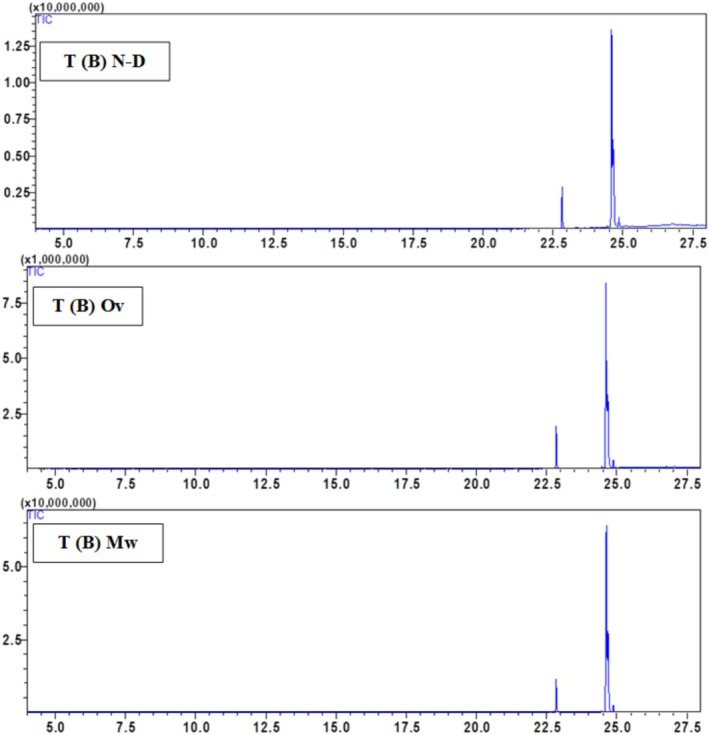GC–MS chromatogram of the hexane extract of Cannabis sativa Beldia from Taounate T(B), using oven‐dried, microwave‐dried, and non‐dried seed.