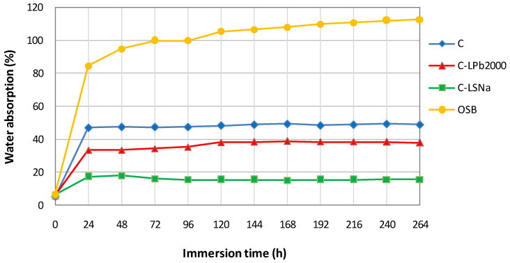 Water absorption of lignin-based composites.