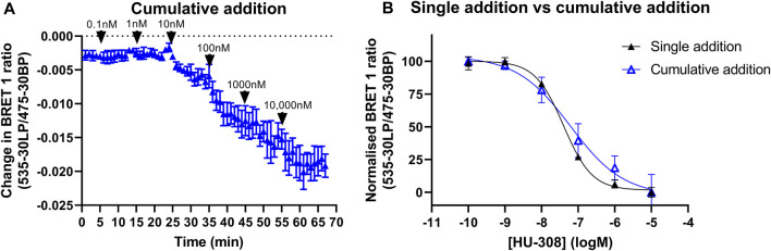 Gi-CASE activation time courses and concentration-response curves in CB2R-expressing HEK293TR membranes, upon stimulation with the reference agonist HU-308. Changes in Gi-CASE biosensor activation was detected by BRET in HEK293TR membranes. (A) Consecutive addition of increasing concentrations of HU-308 into the same assay wells. Data are displayed as mean ± S.E.M. from three experiments performed in triplicate. (B) Concentration-response curve of HU-308 generated from (A); 10 min after each consecutive injection of increasing HU-308 concentrations (triplicate determinations), or 60 min after stimulation of individual wells with increasing concentrations HU-308 (singlet determinations). Data are displayed as mean ± S.E.M. from three independent experiments.