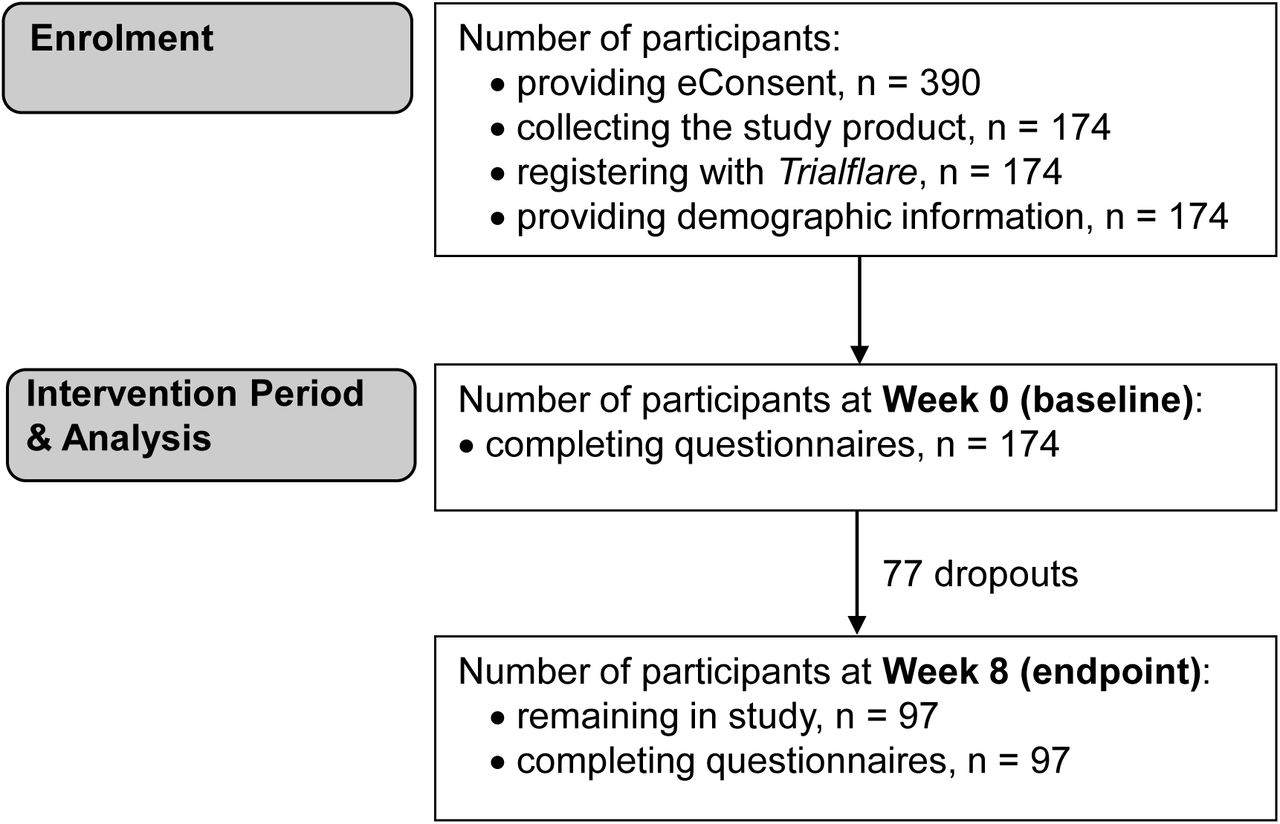 Study flow diagram.Number of participants at Week 1=159, Week 2=149, Week 3=139, Week 4=126, Week 5=111, Week 6=102, Week 7=98 and Week 8=97.