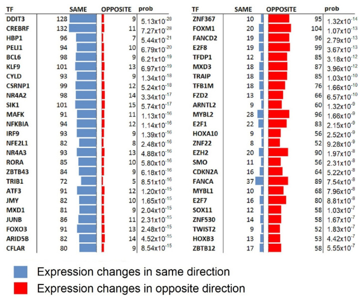 Transcription factors predicted to recapitulate the inhibitory activity of AM630. The AM630 transcription profile in the core cells restricted to 343 up and 348 down regulated genes passing the five standard deviations away from the null significance level, were queried against TFCEPs (see Methods). The positively correlating TFs are shown on the left and negatively correlating TFs on the right. Up/down regulation of the positively/negatively correlating TFs are hypothesised to recapitulate the inhibitory activity of AM630.