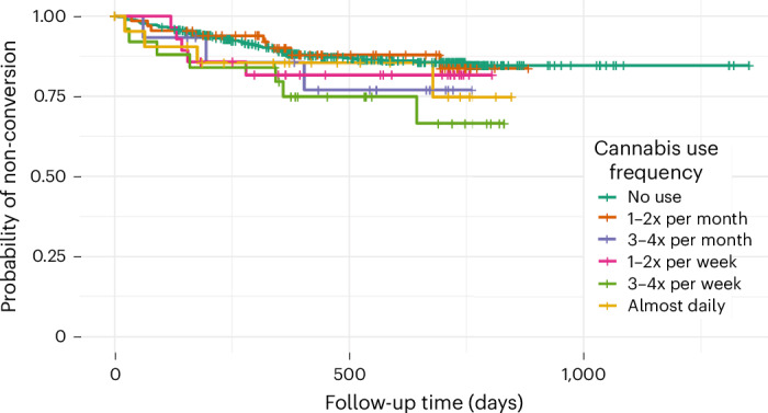 Cannabis use is associated with a higher risk of conversion to psychosis.The association between cannabis use frequency and conversion was assessed using a Cox proportional hazards model (two-sided), controlling for age and sex (n = 734 participants). Higher frequency of cannabis use at baseline was associated with higher risk of conversion to psychosis (HR = 1.17, 95% CI [1.02–1.34], P = 0.029). Neither age nor sex was associated with conversion (HRage = 0.97, 95% CI [0.91–1.02], P = 0.216; HRsex = 0.79, 95% CI [0.50–1.24], P = 0.298). Kaplan–Meier survival curves are shown for time to conversion to psychosis by ordinal cannabis use frequency. The curves are plotted for the purpose of descriptive survival patterns and are not adjusted for age or sex.