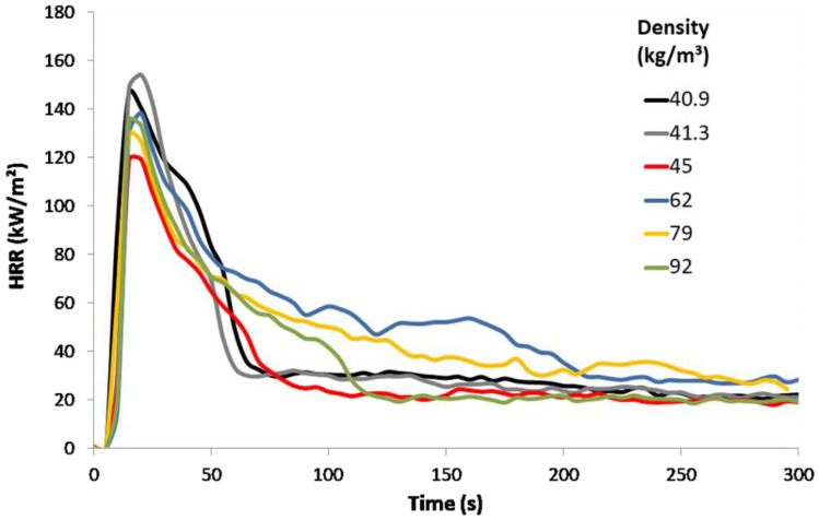 HRR curves in cone calorimeter for FR free bulk hemp fibers for various densities (thickness 70 mm, heat flux 35 kW/m², no grid).