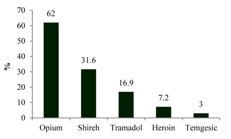 Frequency of different types of narcotic substance in studied population
