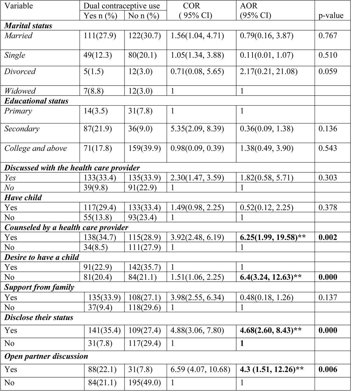 Factors associated with dual contraceptive utilization among reproductive age group women in ART clinics of Lideta Sub-city Health Centers, Addis Ababa, Ethiopia, 2025 (n=398)