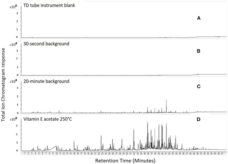 Comparison of TD tube instrument blank (A), 30-s background (B), 20-min background (C), and VEA emissions at 250°C sampled between 90 and 120 s after oil was added to chamber (D).