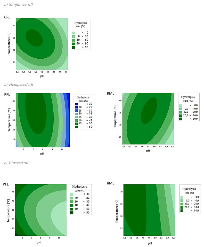 Contour plots of the hydrolysis rate (%) after lipolysis on sunflower oil (a), hempseed oil (b), and linseed oil (c), as a function of the temperature (T) and pH (H) for CRL, PFL, and RML.