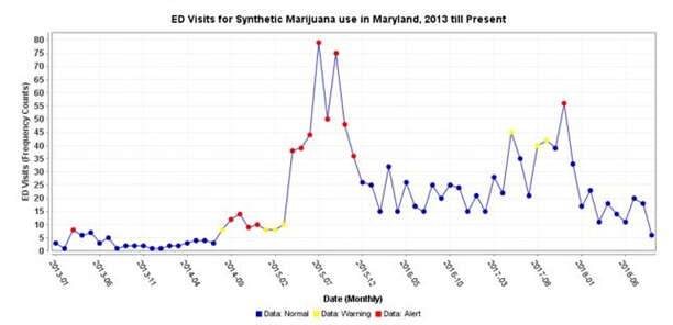 Monthly time trends of synthetic cannabinoid-related ED visits, Maryland, 2013-2018