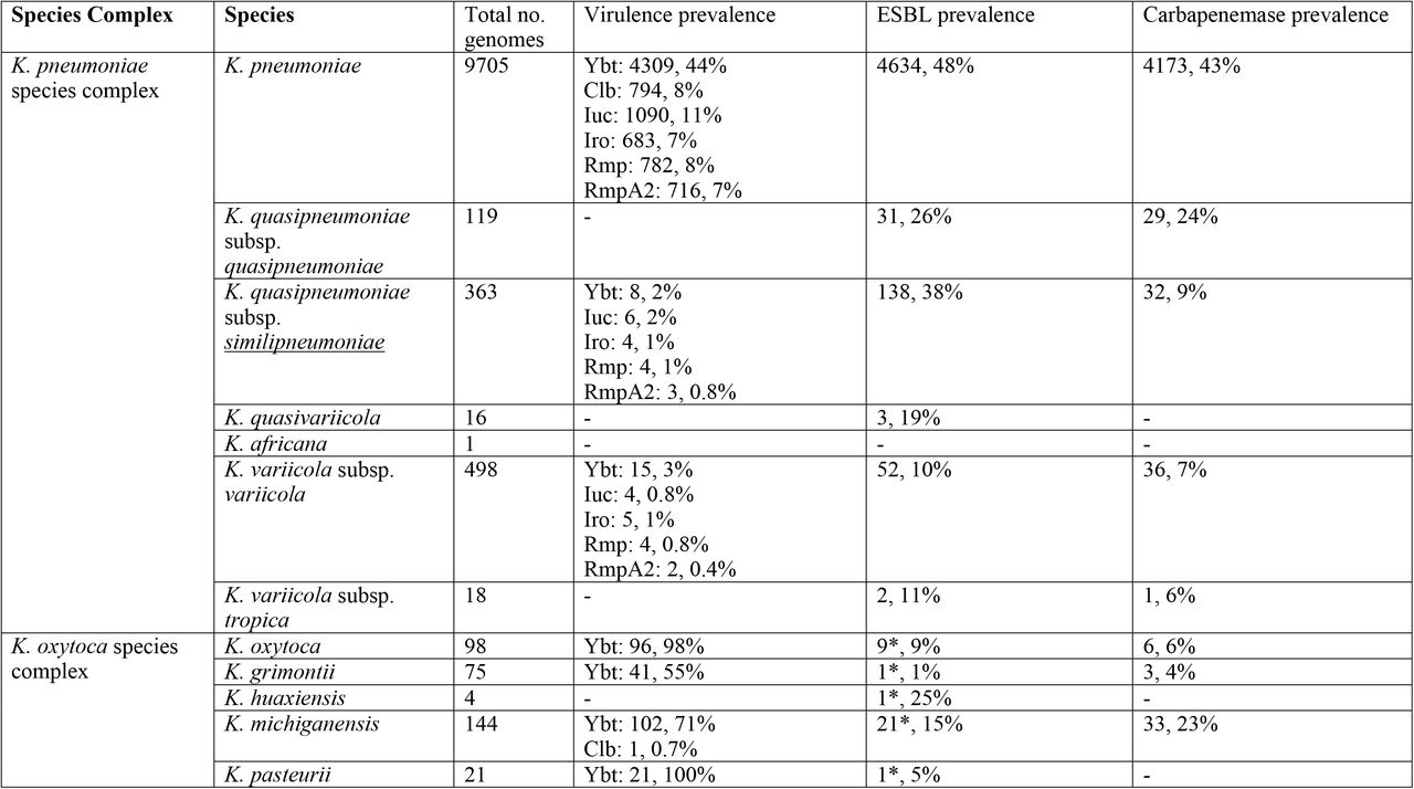 Prevalence of virulence loci, ESBL and carbapenemase genes in non-redundant Klebsiella genomes