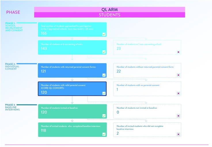Flow chart for the recruitment of the qualitative arm (QL) of the MyLife study.