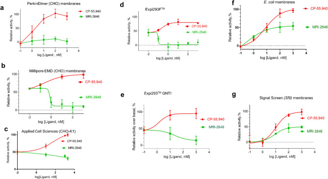 GEF on CB2 expressed in different cell lines. An amount of 2 μg of membrane protein per assay was used. Each data points represents an average of four independent measurements (n = 4) with error rates indicated by the bars. 100% represents full activation in the presence of 2 μM of CP-55,940, and 0%–with 2 μM SR-144,528.