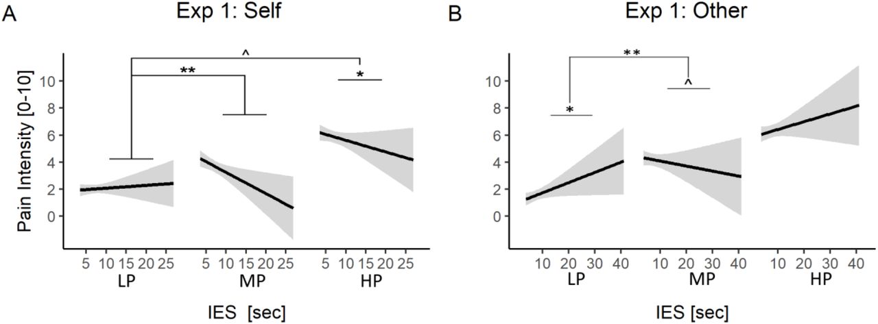 Experiment 1. Analysis of Task Performance. Performance effects on Pain Intensity Stimulation results associated with the N-Back task for Self-Pain (A) and Other-Pain data (B). For each pain level, the relationship between IES and pain ratings is described through a linear regression line with 95% confidence interval area. “**”, “*”, “^” refer to simple IES effects for a given pain level, or significant interactions between IES and pain intensity at p < 0.01, p<0.05, and 0.05<p<0.1, respectively. IES = Inverse Efficiency Score; LP = Low Pain; MP = Medium Pain; HP = High Pain.