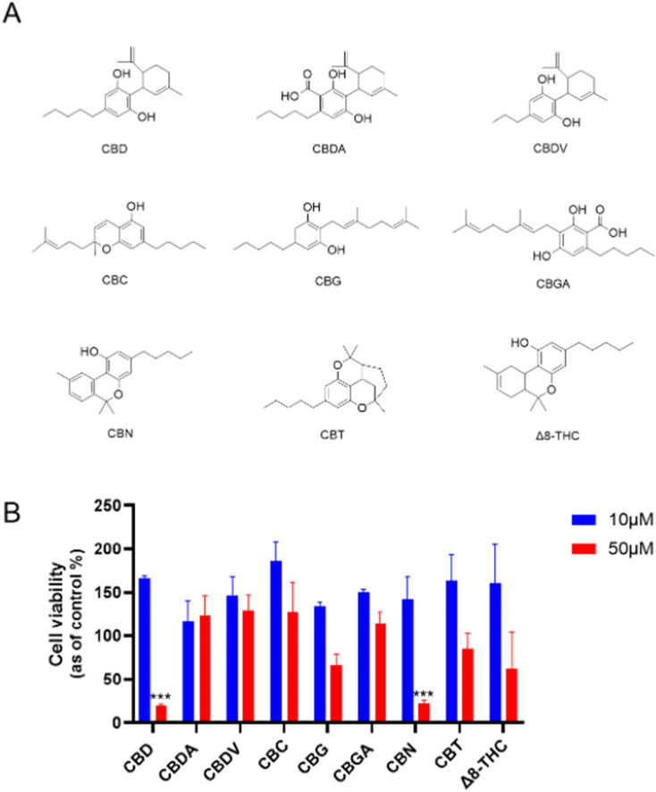 (A) Chemical structures of natural cannabinoids. (B) Effects of natural cannabinoids on the viability of Caov-3 cells at 10 and 50 µM.