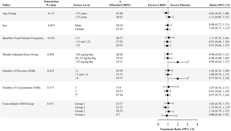 Effect modifier analysis of primary efficacy: negative binomial regression effect modifier analysis of focal seizure count during baseline (per 28 days) and treatment (ITT analysis set). Concomitant ASM groups are as follows: Group 1: participants on inducer ASMs (and not on inhibitor ASMs); Group 2: participants on inhibitor ASMs (and not on inducer ASMs); Group 3: participants on ASMs that are neither inducer nor inhibitors; Group 4: patients on inducer and inhibitor ASMs. ASMs, antiseizure medications; CI, confidence interval; N/A, not applicable.*Correction added on April 15, 2021 after first online publication of February 13, 2021: In Fig. 2, (i) the ratio text values under Ratio (95% CI) for Sex factor level Female was incorrect as 1.94 and should be 0.94 and the ratio text values under Ratio (95% CI) for Concomitant ASM Group factor level Group 2 was incorrect as 1.75 and should be 0.75; (ii) the forest plot data points were incorrect for Number of previous ASMs factor level >6 and Weight Adjusted Dose Group factor level >25 mg/kg/day and have been revised; and (iii) in the Factor Level column, the Number of Concomitant ASMs factor level 3 was incorrect and should be ≥3. The figure has been corrected to reflect the correct values.