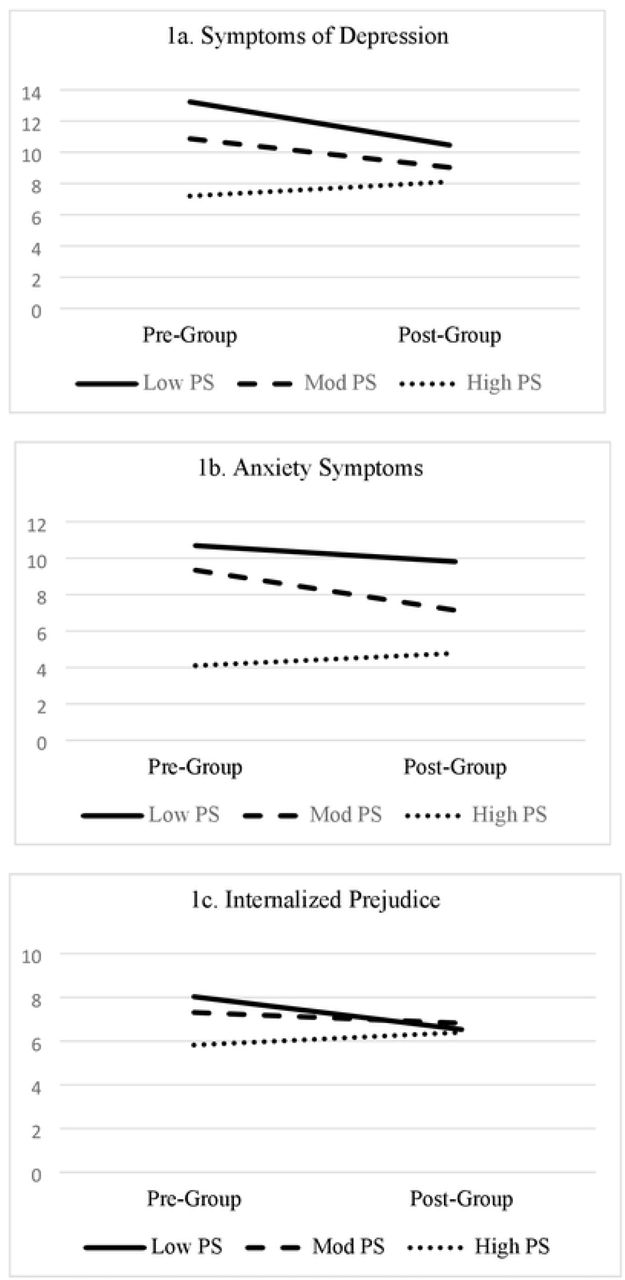Problem-solving coping-self efficacy as a significant moderator of treatment effect on symptoms of depression, anxiety symptoms, and internalized prejudice.Notes. Depression= Patient Health Questionnaire (PHQ-9); Anxiety= Generalized Anxiety Disorder (GAD-7); IP= internalized prejudice subscale of the Lesbian, Gay, and Bisexual Identity Scale (LGBIS); PS= Problem-solving subscale of the Coping Self-Efficacy scale. Test statistics in Table 2.