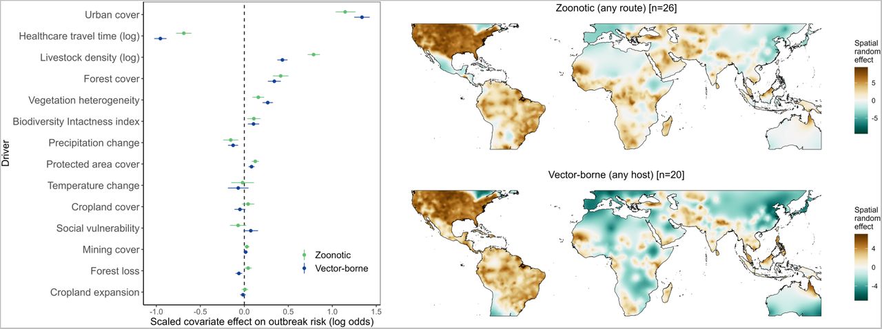 Global drivers of emerging disease outbreaks across different transmission groups.Replicating the analysis of Figure 2 (main text), global geospatial models were fitted separately for groups of diseases defined non-exclusively as either zoonotic (non-human animal reservoir with any mode of transmission; n = 26 diseases, 36,577 outbreak points) or vector-borne (transmitted by invertebrate vectors regardless of host, i.e. including principally anthroponotic arboviruses such as dengue; n = 20 diseases, 45,556 points). Points and error bars show linear fixed effects of scaled covariates (posterior marginal mean and 95% credible interval) from Bayesian logistic regression models fitted to all outbreak points, with point color denoting transmission group (zoonotic or vector-borne). Slope estimates denote the effect of each scaled covariate on spatial outbreak risk. Fitted geospatial random effects for each model (Gauss-Markov random field) are visualized as maps (color scale denotes marginal contribution to outbreak risk on the log-odds scale).