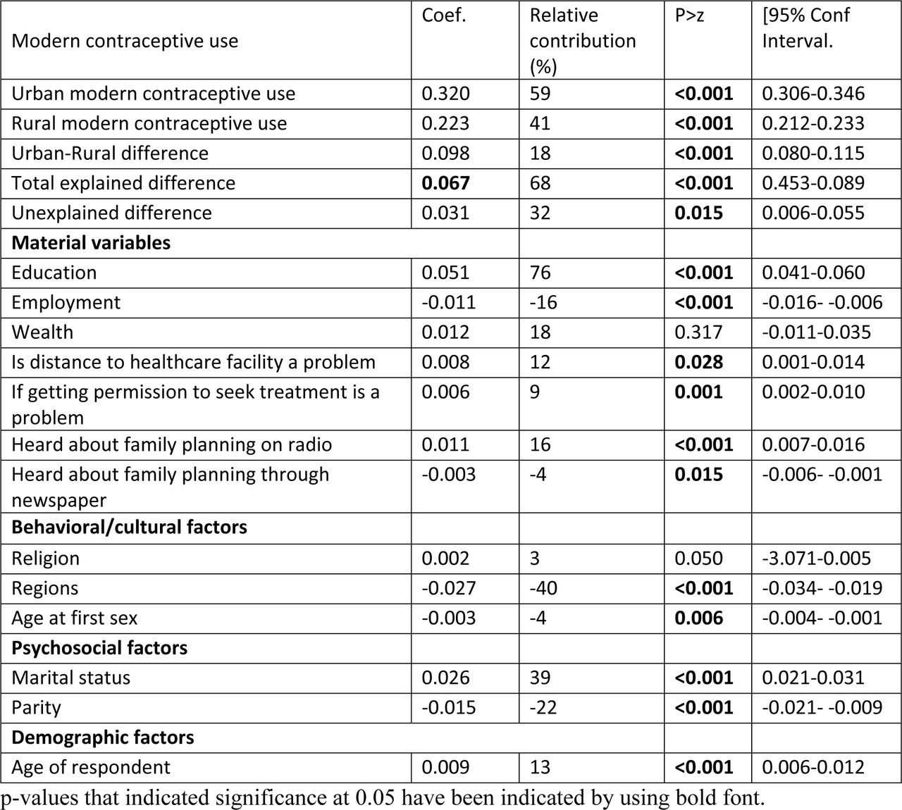 Factors contributing to urban-rural disparity in modern contraceptive use among women of reproductive age in Sierra Leone