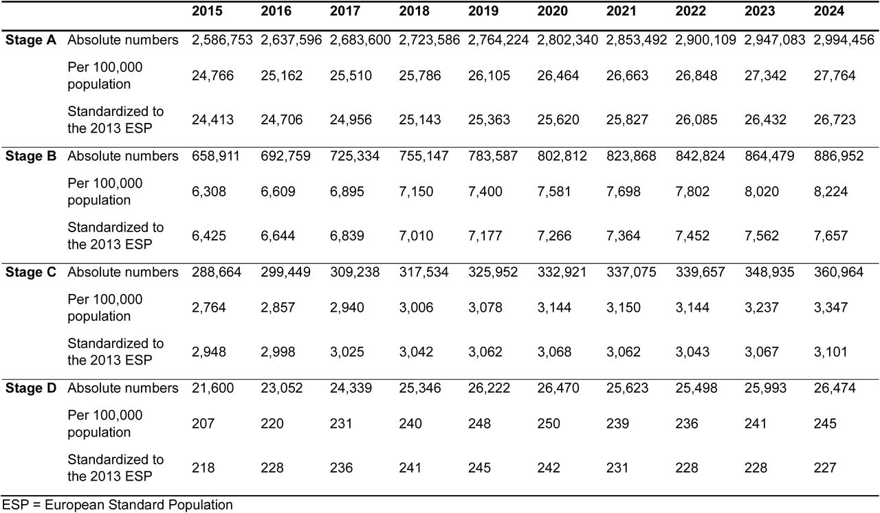 Prevalence and time trends of heart failure stages