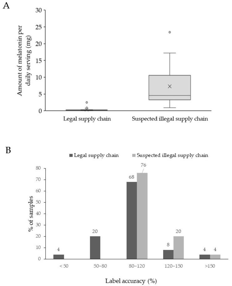 Box and whisker plot for the samples originating from the legal and suspected illegal supply chain (A) and the percentage label accuracy found for the samples coming from the different supply chains (B). For the box plots, the bottom and top of the box correspond to the lower quartile (25th percentile) and the upper quartile (75th percentile), respectively. The line inside the box represents the median (50th percentile), while the X represents the mean value. The ends of the whiskers correspond to the lowest and highest observations that are still within 1.5-fold of the interquartile range (corresponding to the length of the box).