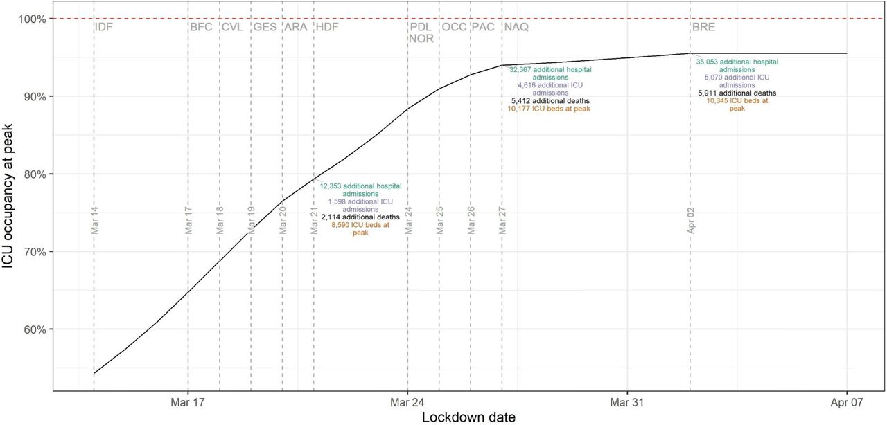 ICU beds occupancy in case of regional lockdowns to avoid regional ICU saturation. Vertical dashed lines indicate the moment when regions have to be locked down to avoid a saturation of their ICU capacity. Three regions (GES, IDF, BFC) would be locked from the start of the study period. One region (BRE) could have been locked on April 2, 2020, all others would have been locked before March 27, 2020.ICU: Intensive care unit, GES: Grand-Est, IDF: Ile-de-France, BFC: Bourgogne-Franche-Comté, ARA: Auvergne-Rhône-Alpes, CVL: Centre-Val de Loire, HDF: Hauts de France, PAC: Provence-Alpes-Côte d’Azur, PDL: Pays de la Loire, NOR: Normandie, OCC: Occitanie, NAQ: Nouvelle-Aquitaine, BRE: Bretagne.