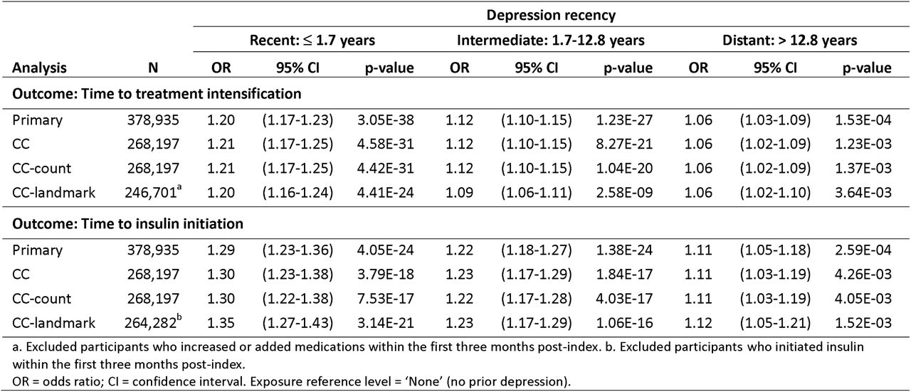 Association of depression recency with time to treatment intensification and time to insulin initiation. Results are from Royston-Parmar proportional odds models for a) the primary (multiple imputation) analysis, b) the complete case analysis (CC), and two sensitivity analyses based on the CC dataset: c) the complication count analysis (CC-count) and d) the three-month landmark analysis (CC-landmark).