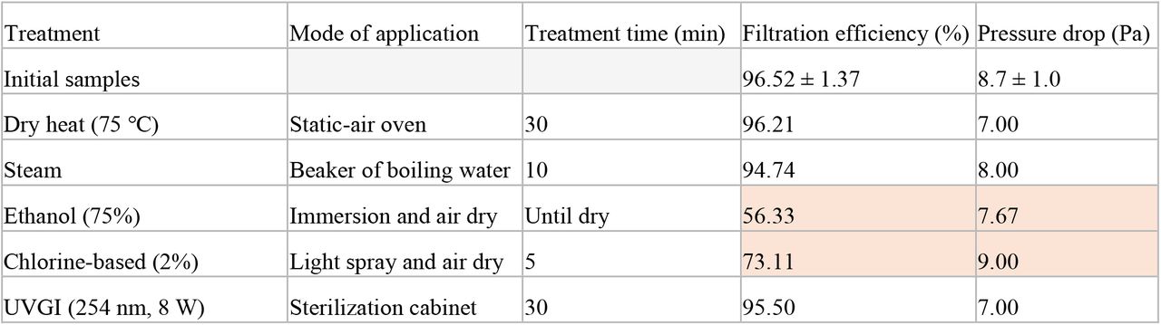 One-time disinfection treatment on a meltblown fabric
