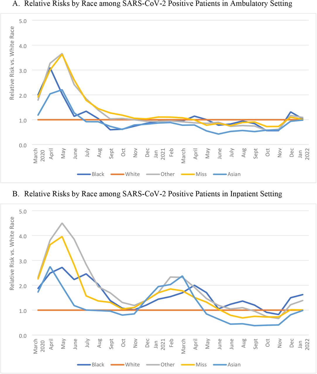 Monthly relative risks for testing positive for SARS-CoV-2 by race and ethnicity and care setting, March 1, 2020 to January 31, 2022.These figures show the relative risk for testing positive by month for Black or African American, Asian, Other Race or Missing Race compared to White race as a reference in the (A) ambulatory or (B) inpatient setting and those who were Hispanic, or had Missing Hispanic ethnicity compared to Not Hispanic as a reference in the (C) ambulatory or (D) inpatient setting. Care settings are mutually exclusive. Proportions of patients testing positive by care setting are available in Supplemental Figures 2 and 4; relative risks for testing positive in the emergency department are available in Supplemental Figures 3 and 5. Abbreviations: Hisp-Hispanic; Not Hisp-Not Hispanic; Miss-Missing.