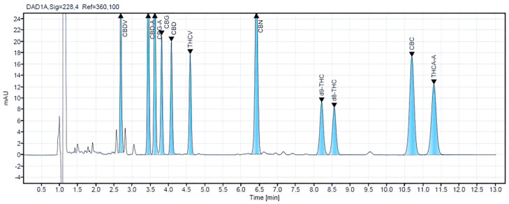 HPLC-DAD chromatogram of CRM 11 mixture standards with a concentration of 25 µg/mL.