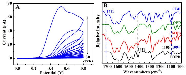 (A) Continuous CVs of 10 mM OPD at AuNP-rGO/GCE electrodes at 0.05 V s−1 in a pH 5.2 buffer solution containing 5 mM CBD. (B) FTIR spectra of CBD, OPD, MIP, and POPD samples.