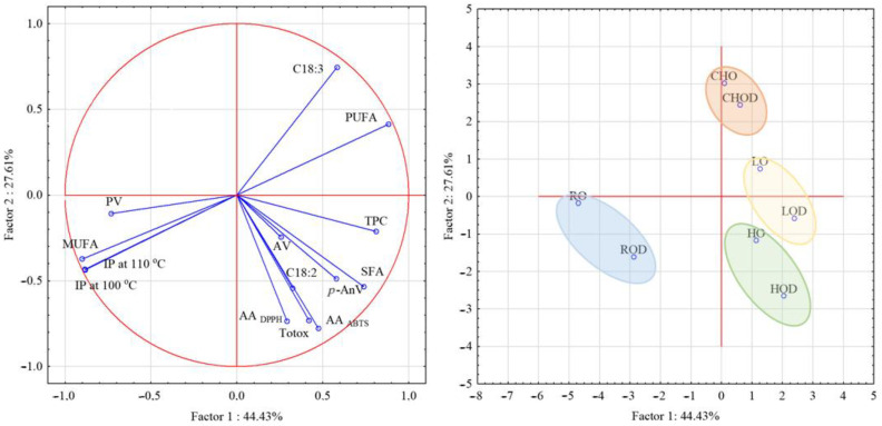 Principal component analysis (PCA) for oils without and with mullein extract, based on oils’ chemical composition data.