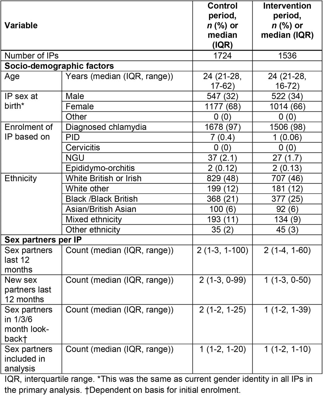 Baseline characteristics of the index patients (IP)