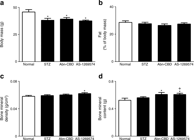 Effect of daily administration of Abn-CBD and AS-1269574 on total body mass (a), fat (b), bone mineral density (c) and bone mineral content (d) as measured by DEXA scanning in STZ-induced diabetic mice. Variables were measured after 28 days of treatment with Abn-CBD, AS-1269574 or saline vehicle. Values are means ± SEM for six mice. *p < 0.05 compared with non-diabetic mice treated with saline; + p < 0.05 compared with diabetic mice