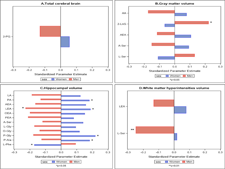 The associations between endocannabinoids and MRI measures by sex. Only significant endocannabinoid*sex interactions (p < 0.1) are shown. Models adjust for age, age2, APOE genotype, and time between blood draw and MRI. *X-axis shows standardized parameter estimates. For abbreviations, see Supplementary Table 2