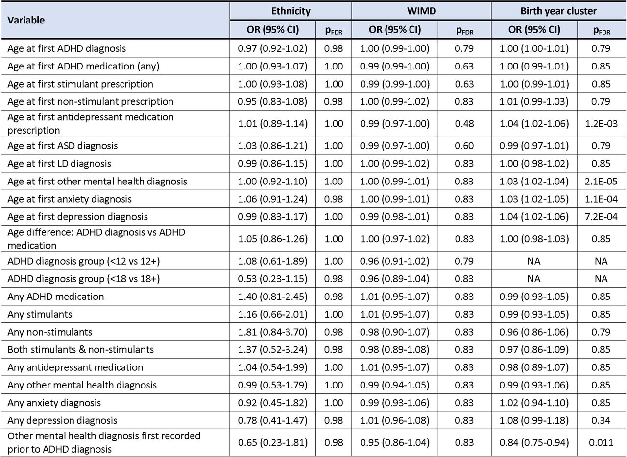 Influence of demographic variables on sex differences in ADHD diagnosis and clinical care