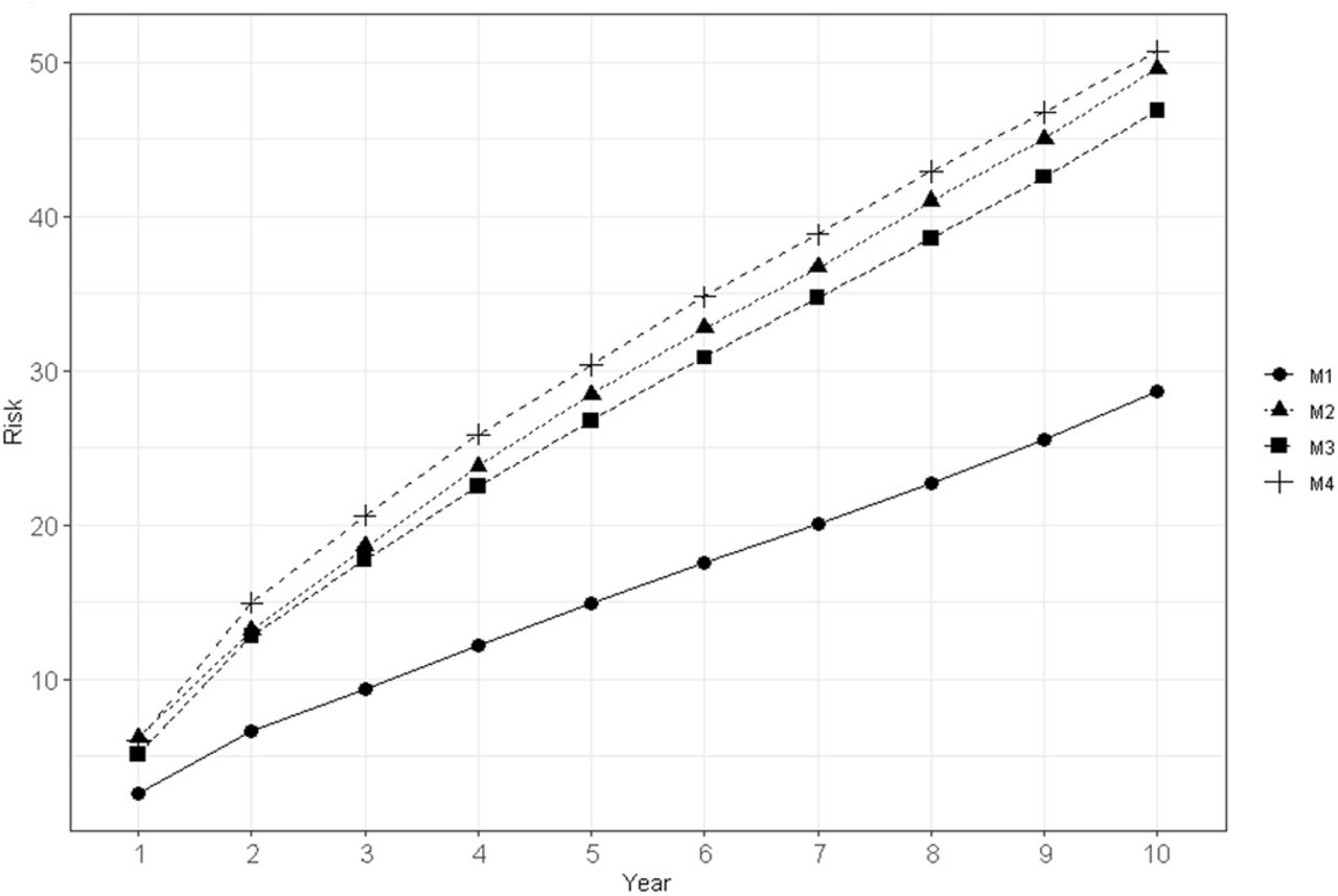 Disease risks(%) for female individuals in 4 classes of health score