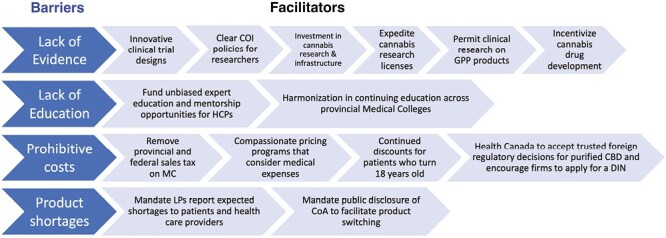 Summary of barriers to accessing medical cannabis for paediatric patients and their respective facilitators.