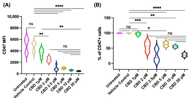 Effect of CBD on CD47 expression in Jurkat cells. Panel (A): CBD treatment under serum-free conditions for 24 h downregulates CD47 expression on the cell surface in a dose-dependent manner. Panel (Β): The CBD treatment decreases percentages of CD47+ cells at >2 μM concentrations of CBD. Statistics: one-way ANOVA with Tukey’s post hoc test. Pairwise comparison labeled as follows: ns: non-significant; *: p < 0.05; **: p < 0.01; ***: p < 0.001; ****: p < 0.0001. The same treatment in the two panels is indicated by the same color.