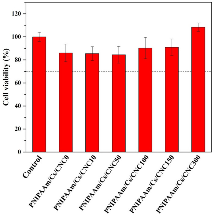 Cytotoxicity of the composite hydrogels: PNIPAAm/Cs/CNC0, PNIPAAm/Cs/CNC10, PNIPAAm/Cs/CNC50, PNIPAAm/Cs/CNC100, PNIPAAm/Cs/CNC150 and PNIPAAm/Cs/CNC300 with Human dermal fibroblast cells (HDFa).